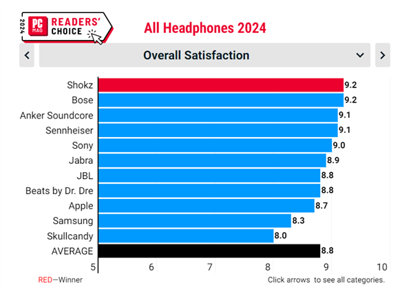 机满意度首位为何是Shokz韶音AG真人平台登榜外媒2024耳(图2)